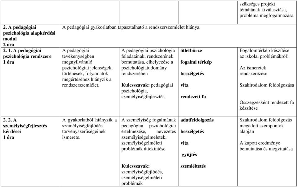 A pedagógiai pszichológia feladatának, rendszerének bemutatása, elhelyezése a pszichológiatudomány rendszerében Kulcsszavak: pedagógiai pszichológia, személyiségfejlesztés ötletbörze fogalmi térkép