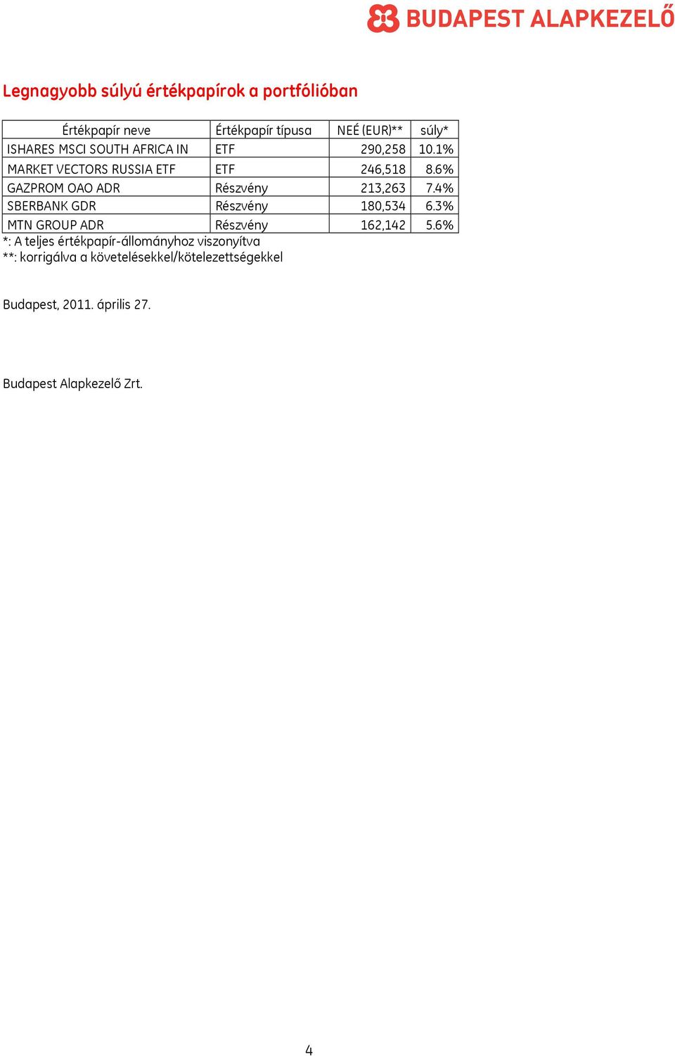 4% SBERBANK GDR Részvény 180,534 6.3% MTN GROUP ADR Részvény 162,142 5.
