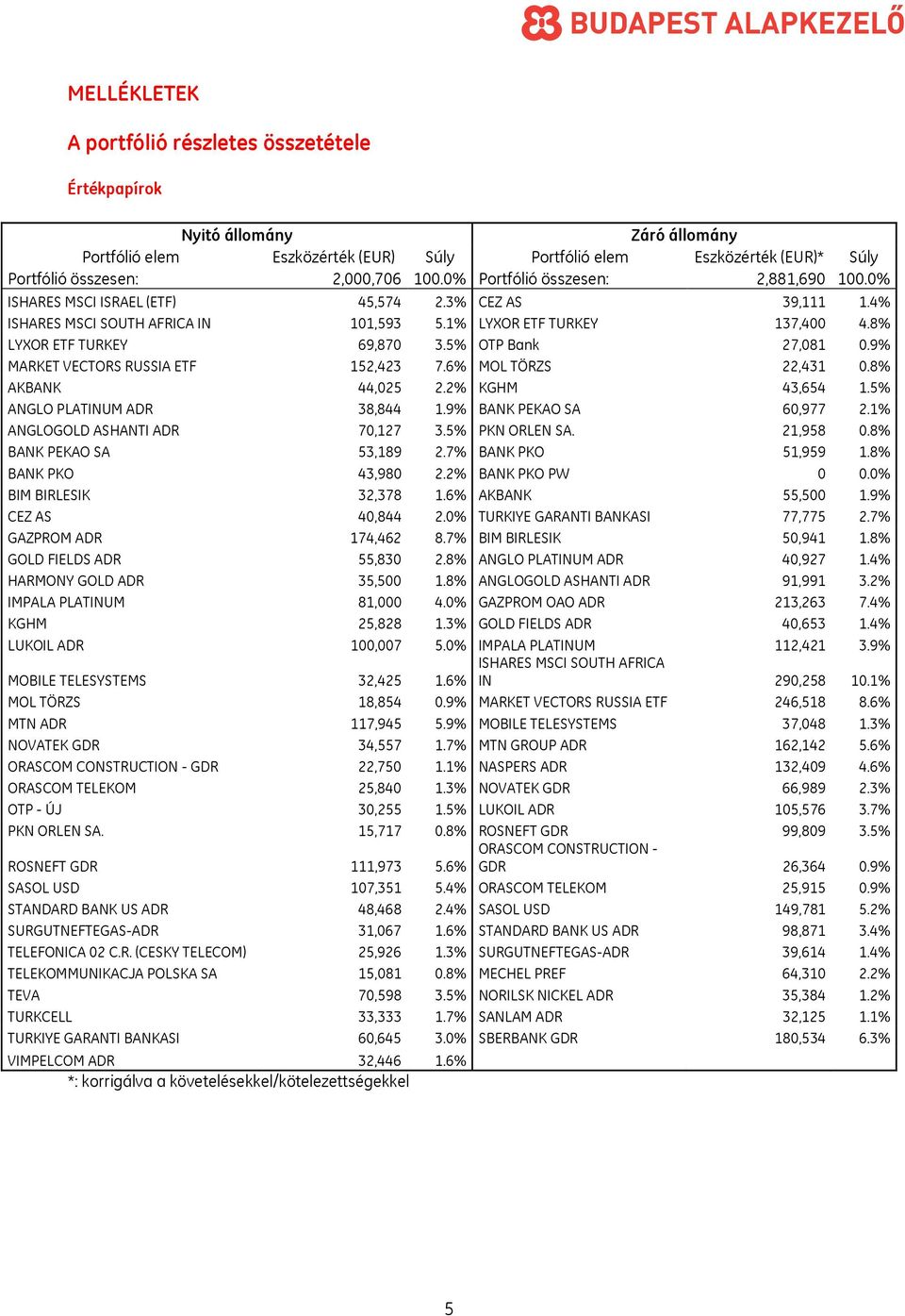 5% OTP Bank 27,081 0.9% MARKET VECTORS RUSSIA ETF 152,423 7.6% MOL TÖRZS 22,431 0.8% AKBANK 44,025 2.2% KGHM 43,654 1.5% ANGLO PLATINUM ADR 38,844 1.9% BANK PEKAO SA 60,977 2.