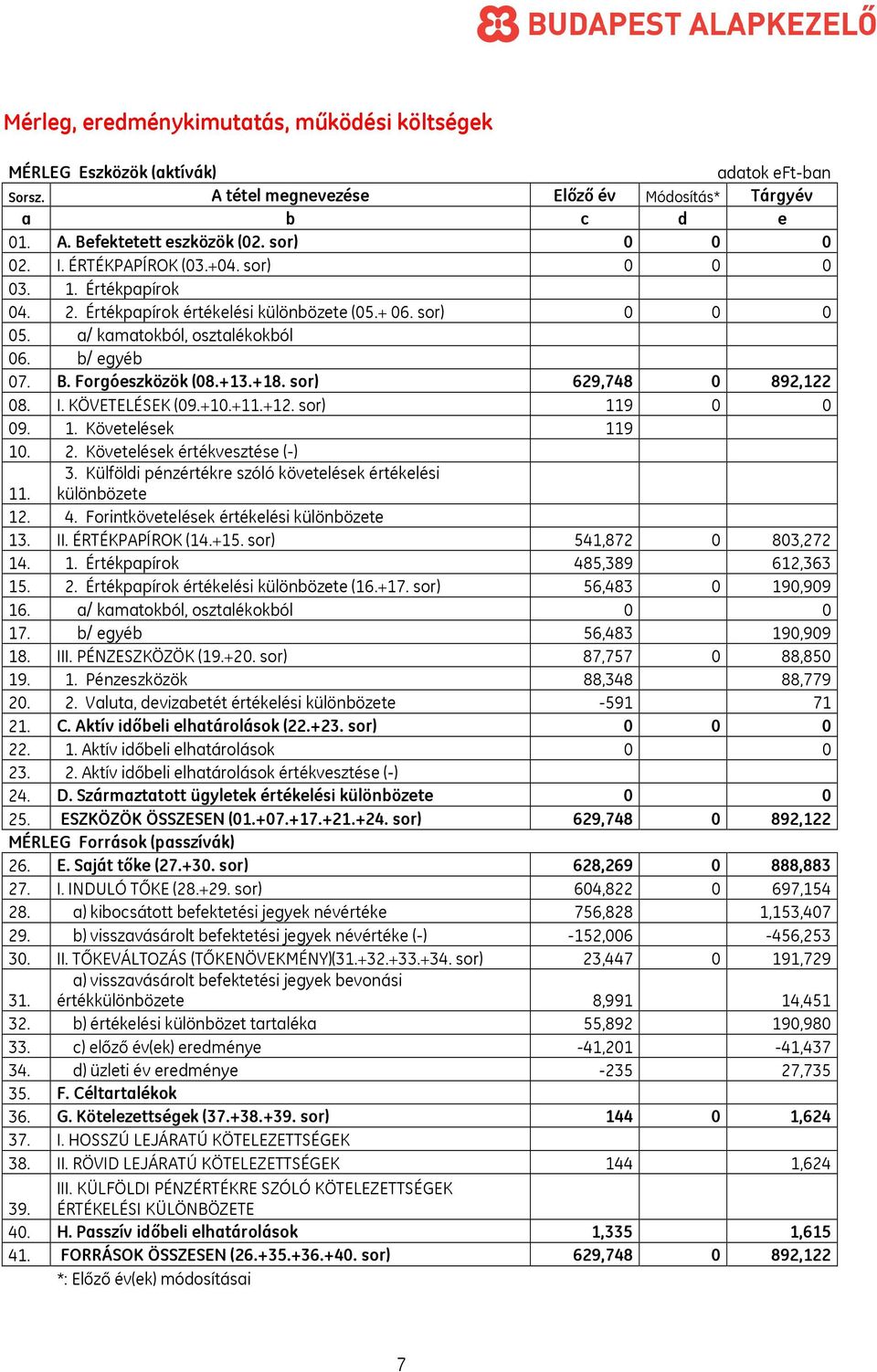 sor) 629,748 0 892,122 08. I. KÖVETELÉSEK (09.+10.+11.+12. sor) 119 0 0 09. 1. Követelések 119 10. 2. Követelések értékvesztése (-) 11. 3.
