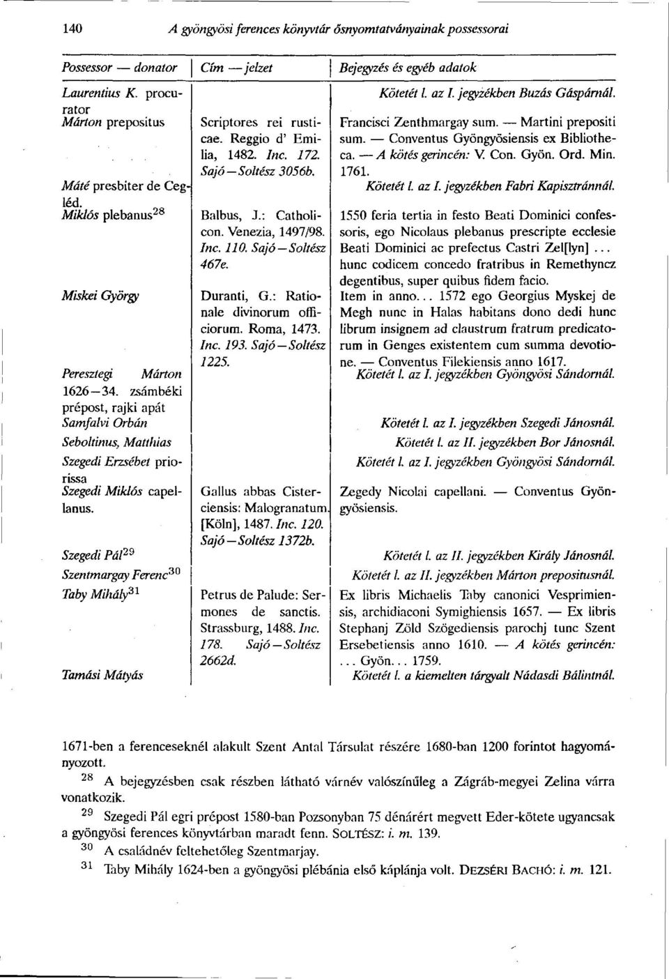Szegedi Pál 29 Szentmargay Ferenc 30 Taby Mihály 31 Tamási Mátyás Scriptores rei rusticae. Reggio d' Emília, 1482. Inc. 172. Sajó Soltész 3056b. Balbus, J.: Catholicon. Venezia, 1497/98. Inc. 110.