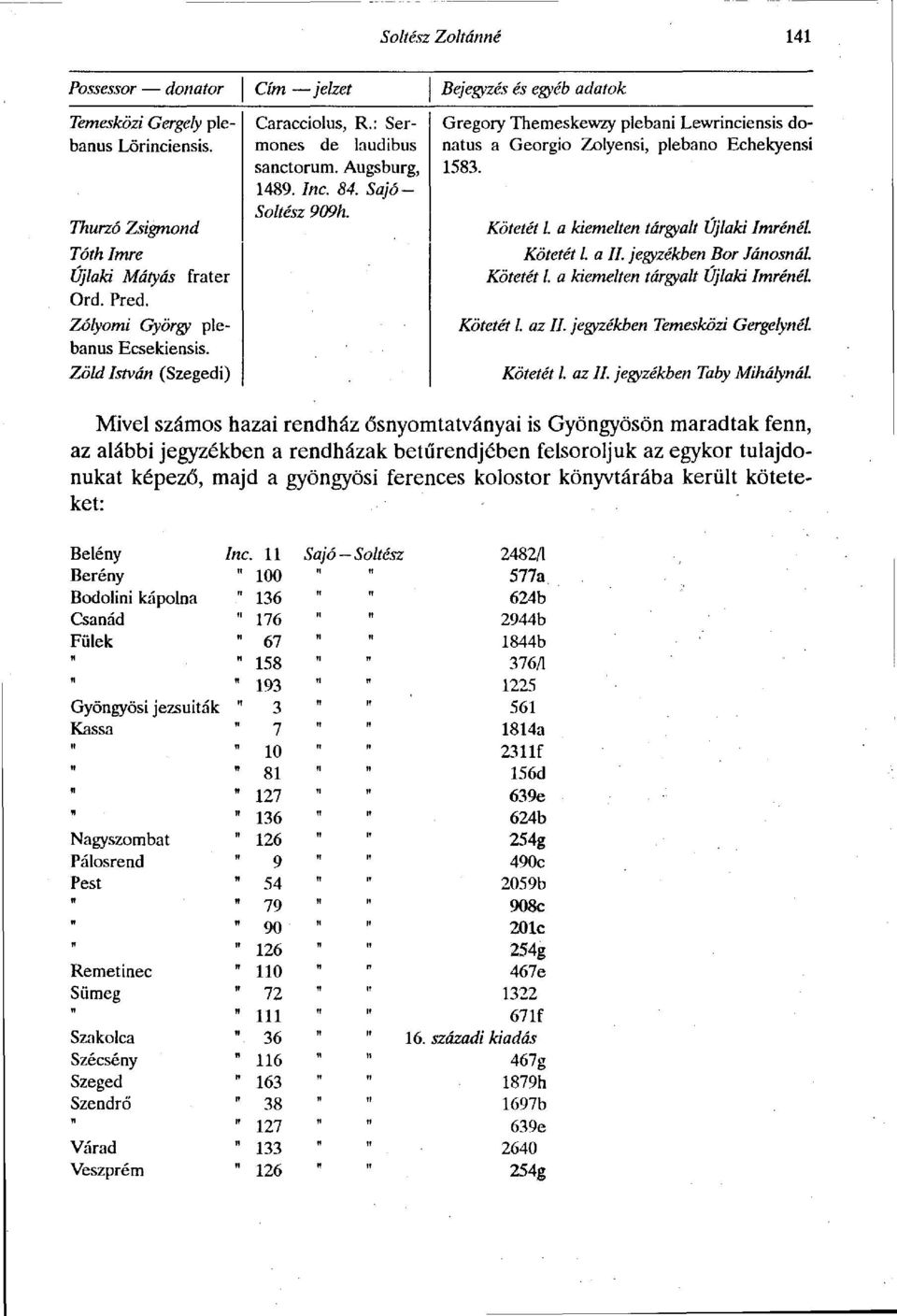 Gregory Themeskewzy plebani Lewrinciensis donatus a Georgio Zolyensi, plebano Echekyensi 1583. Kötetét l. a kiemelten tárgyalt Újlaki Imrénél. Kötetét l. a. jegyzékben Bor Jánosnál. Kötetét l. a kiemelten tárgyalt Újlaki Imrénél. Kötetét l. az.
