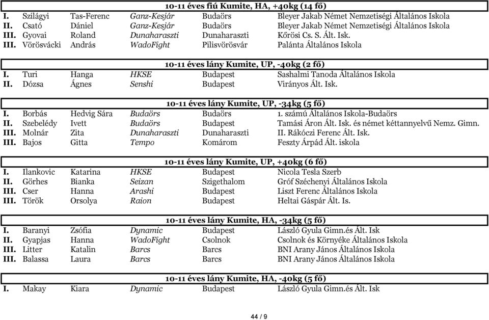 Turi Hanga HKSE Budapest Sashalmi Tanoda Általános Iskola II. Dózsa Ágnes Senshi Budapest Virányos Ált. Isk. 10-11 éves lány Kumite, UP, -34kg (5 fő) I. Borbás Hedvig Sára Budaörs Budaörs 1.