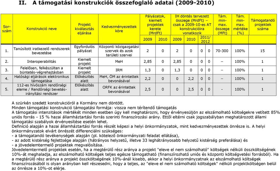 Egyfordulós pályázat Kiemelt projekt Kiemelt projekt Előkészítés alatt Előkészítés alatt Kedvezményezettek köre Központi közigazgatási szervek és azok területi szervei Pályázatok, kiemelt kerete IH