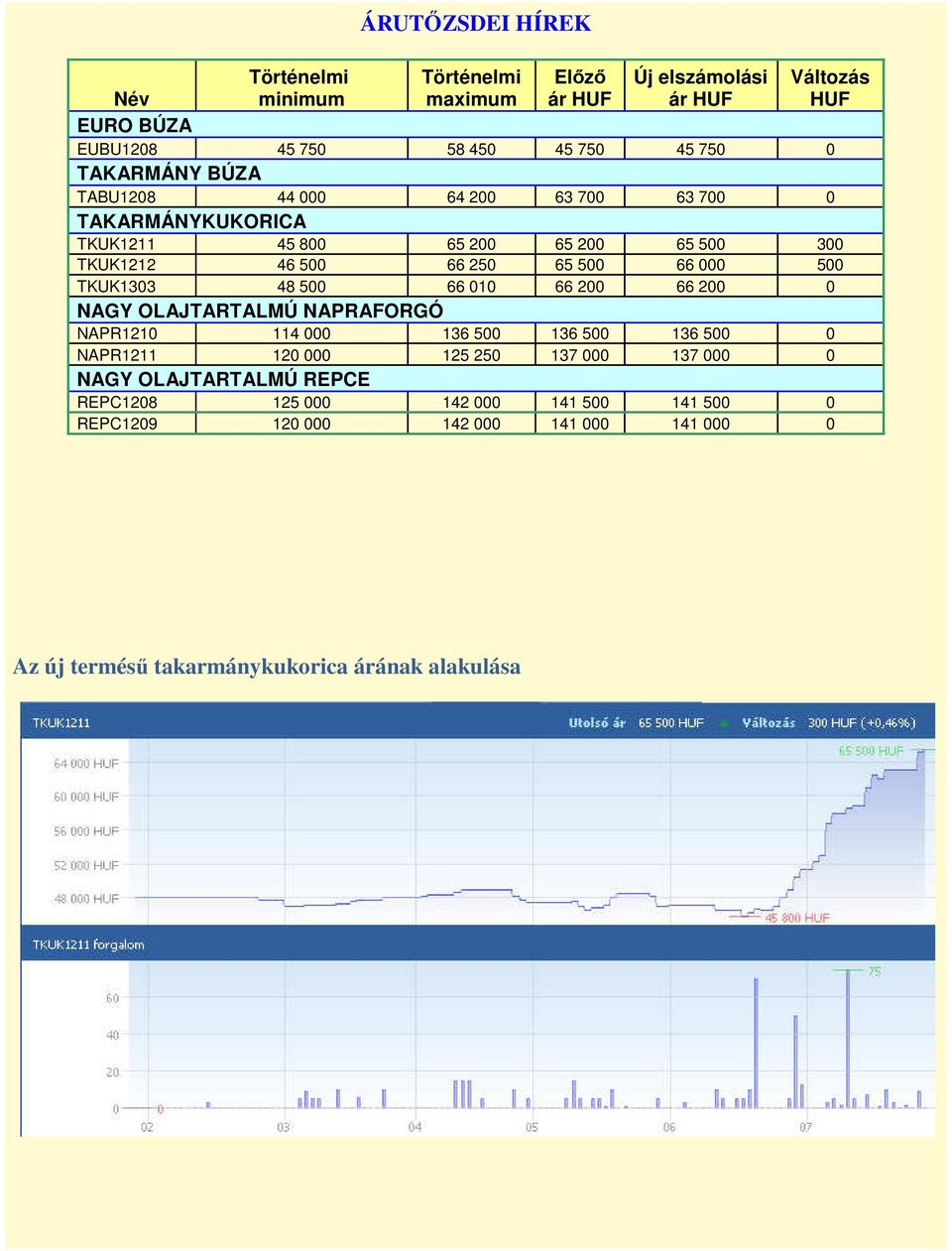 TKUK1303 48 500 66 010 66 200 66 200 0 NAGY OLAJTARTALMÚ NAPRAFORGÓ NAPR1210 114 000 136 500 136 500 136 500 0 NAPR1211 120 000 125 250 137 000 137 000 0