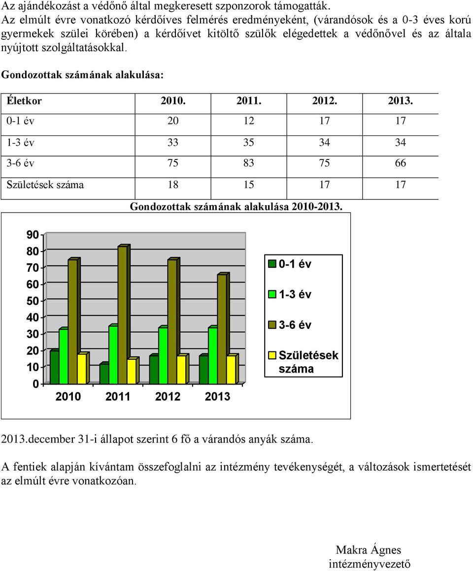 szolgáltatásokkal. Gondozottak számának alakulása: Életkor 2010. 2011. 2012. 2013.