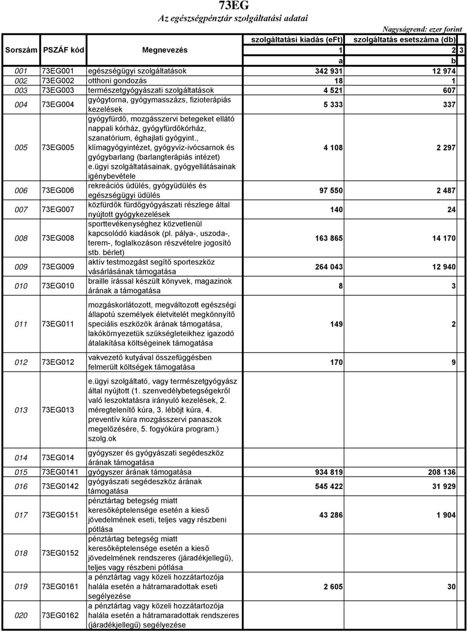 nappali kórház, gyógyfürdőkórház, szanatórium, éghajlati gyógyint., klímagyógyintézet, gyógyvíz-ivócsarnok és 4 108 2 297 gyógybarlang (barlangterápiás intézet) e.