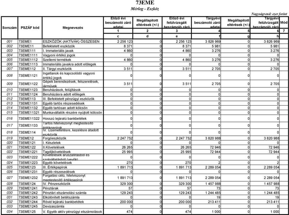 Immateriális javak 4 860 0 4 860 3 276 0 3 276 004 73EME1111 Vagyoni értékű jogok 005 73EME1112 Szellemi termékek 4 860 0 4 860 3 276 0 3 276 006 73EME1113 Immateriális javakra adott előlegek 007