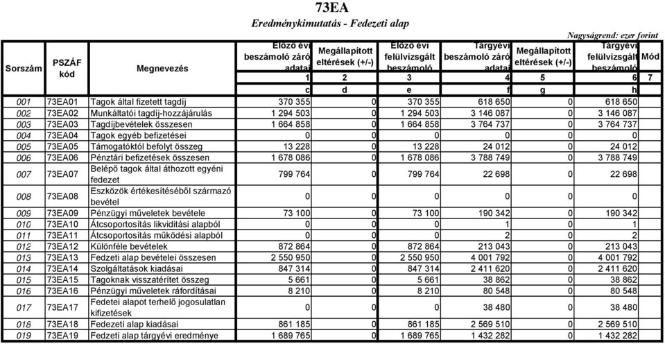 73EA05 Támogatóktól befolyt összeg 13 228 0 13 228 24 012 0 24 012 006 73EA06 Pénztári befizetések összesen 1 678 086 0 1 678 086 3 788 749 0 3 788 749 007 73EA07 Belépő tagok által áthozott egyéni