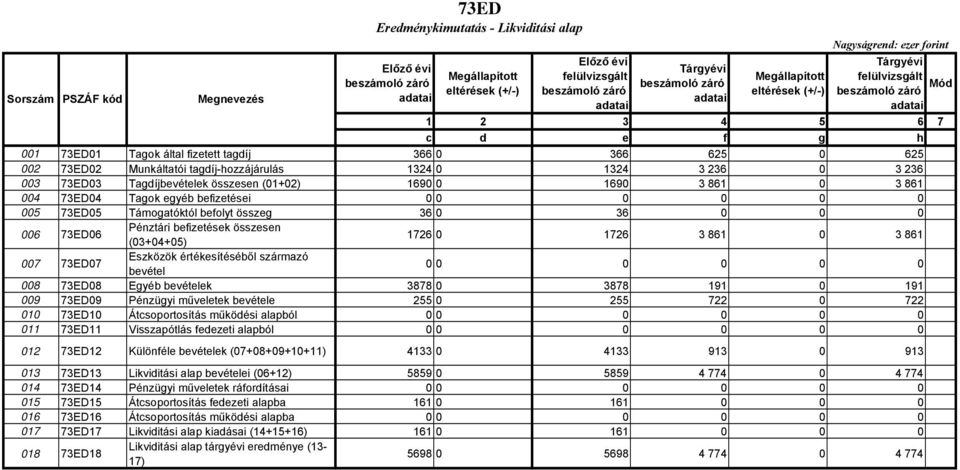 befizetések összesen (03+04+05) 1726 0 1726 3 861 0 3 861 007 73ED07 Eszközök értékesítéséből származó bevétel 008 73ED08 Egyéb bevételek 3878 0 3878 191 0 191 009 73ED09 Pénzügyi műveletek bevétele