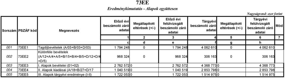 163 +D/5) 003 73EE3 I. Alapok bevételei (01+02) 2 762 572 0 2 762 572 4 368 773 0 4 368 773 004 73EE4 II.