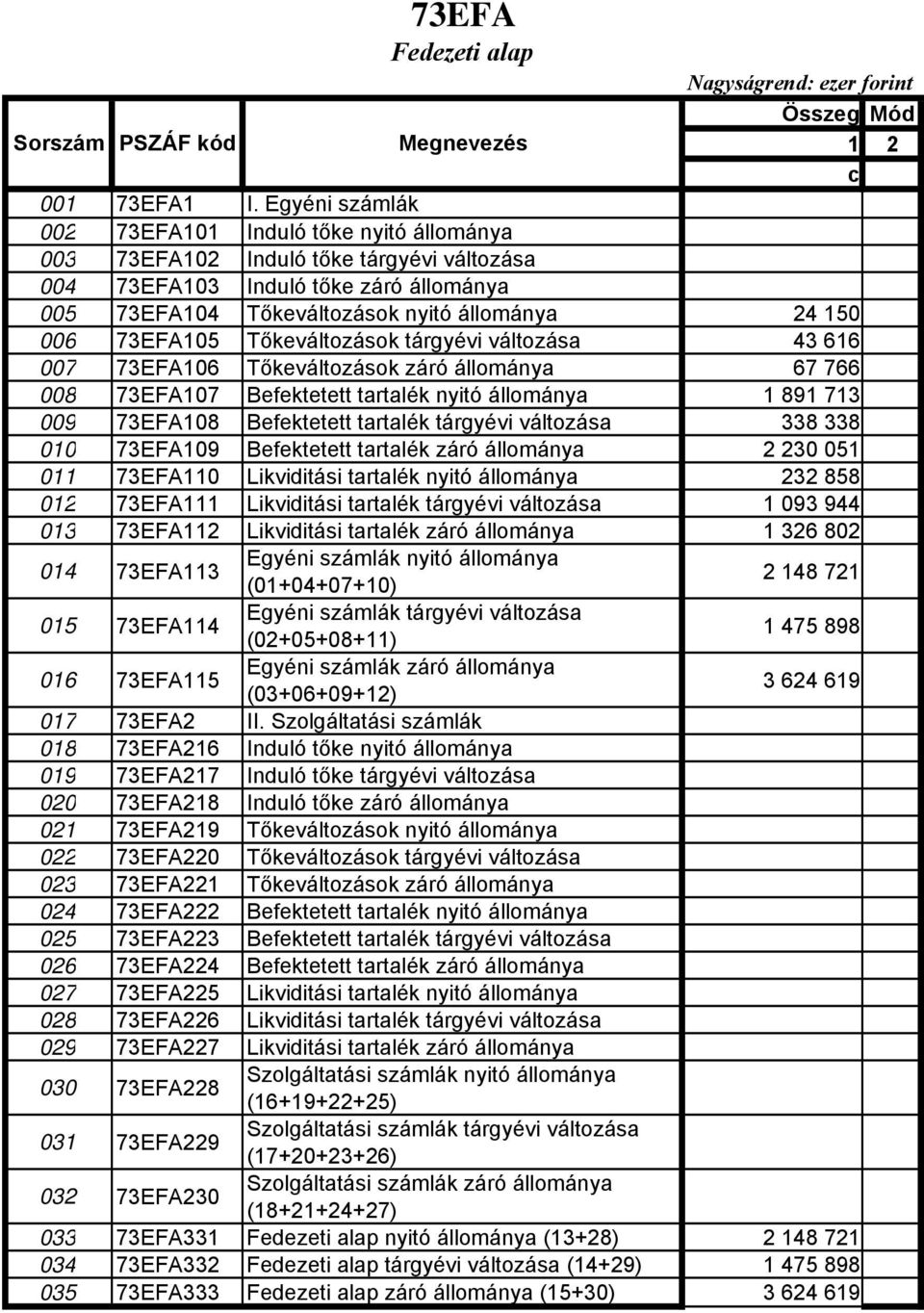 73EFA105 Tőkeváltozások tárgyévi változása 43 616 007 73EFA106 Tőkeváltozások záró állománya 67 766 008 73EFA107 Befektetett tartalék nyitó állománya 1 891 713 009 73EFA108 Befektetett tartalék