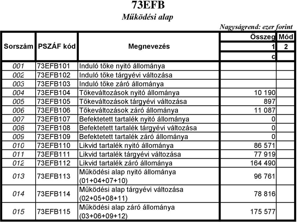 73EFB108 Befektetett tartalék tárgyévi változása 0 009 73EFB109 Befektetett tartalék záró állománya 0 010 73EFB110 Likvid tartalék nyitó állománya 86 571 011 73EFB111 Likvid tartalék tárgyévi