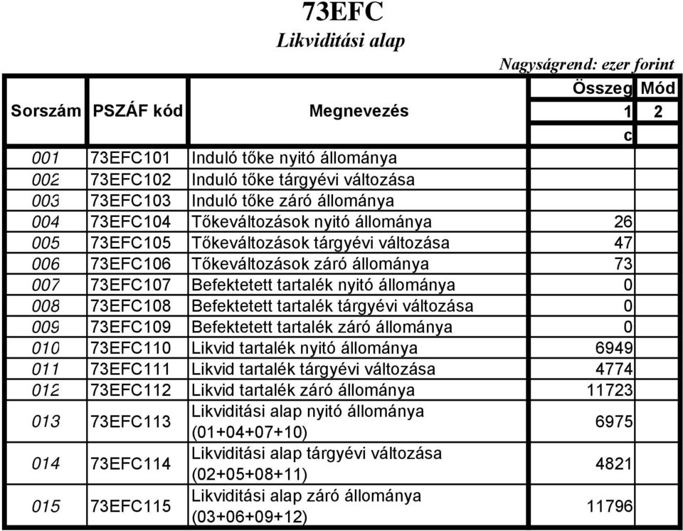 Befektetett tartalék tárgyévi változása 0 009 73EFC109 Befektetett tartalék záró állománya 0 010 73EFC110 Likvid tartalék nyitó állománya 6949 011 73EFC111 Likvid tartalék tárgyévi változása 4774 012