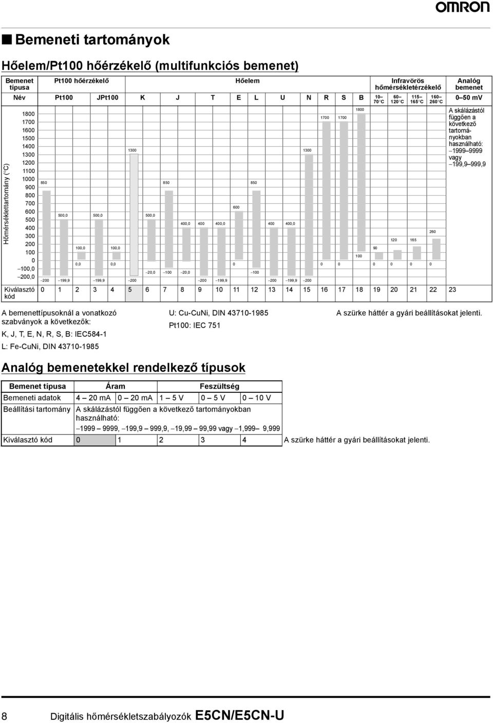 65,, 9,, 2, 2, 2 99,9 99,9 2 2 99,9 2 99,9 2 2 3 4 5 6 7 8 9 2 3 4 5 6 7 8 9 2 2 22 23 A bemenettípusoknál vontkozó szbványok következők: K, J, T, E, N, R, S, B: IE584- L: Fe-uNi, DIN 437-985 U: