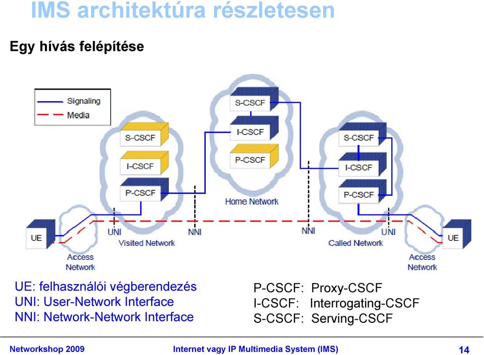 Interface P-CSCF: Proxy-CSCF I-CSCF: Interrogating-CSCF S-CSCF: