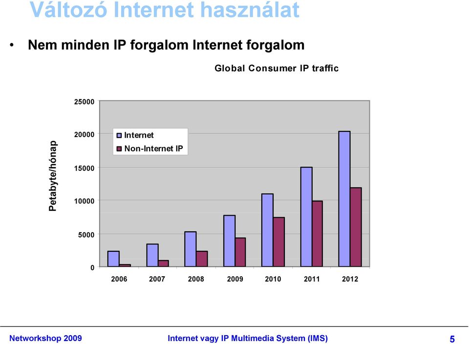 Internet Non-Internet IP 15000 10000 5000 0 2006 2007 2008 2009
