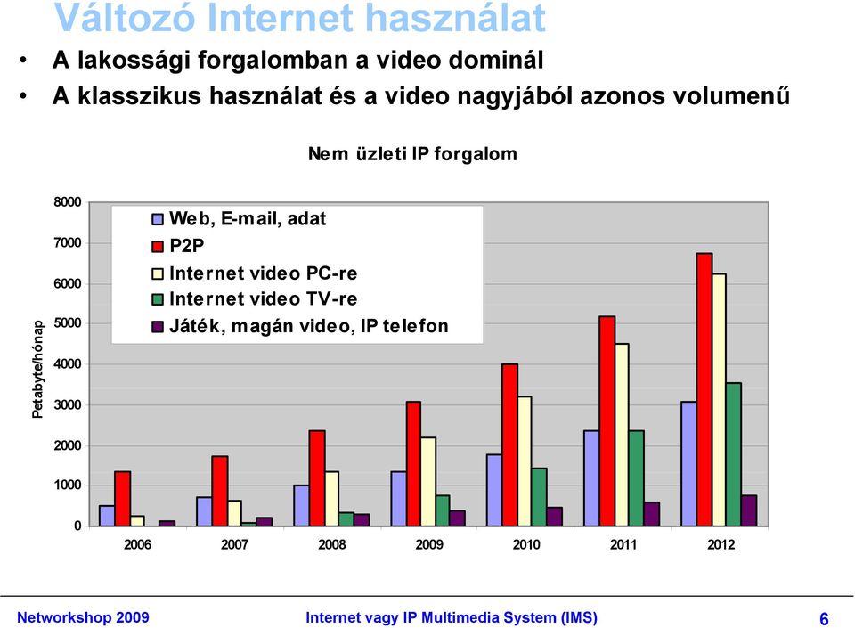 3000 Web, E-m ail, adat P2P Internet video PC-re Internet video TV-re Játék, m agán video, IP