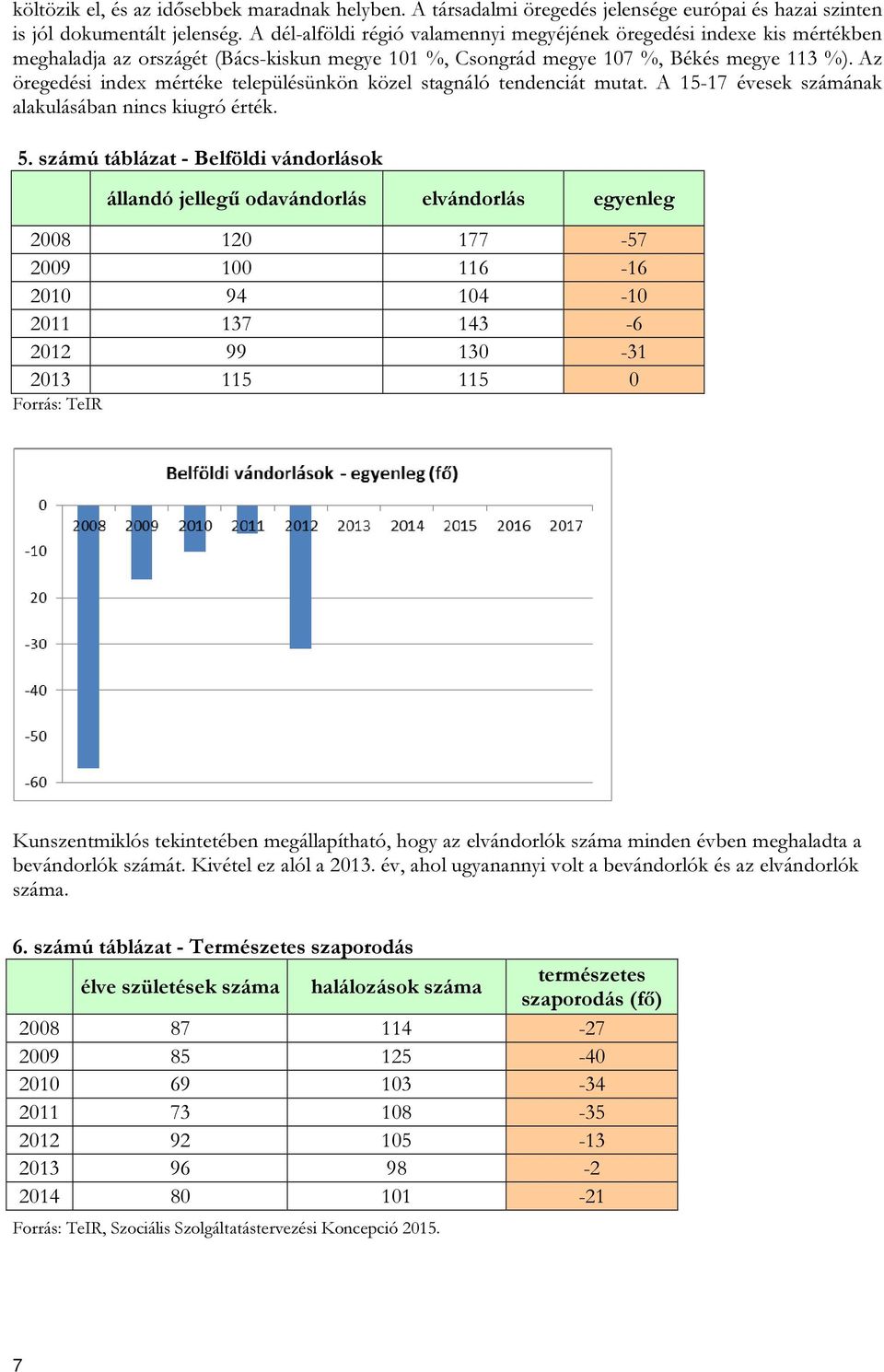 Az öregedési index mértéke településünkön közel stagnáló tendenciát mutat. A 15-17 évesek számának alakulásában nincs kiugró érték. 5.