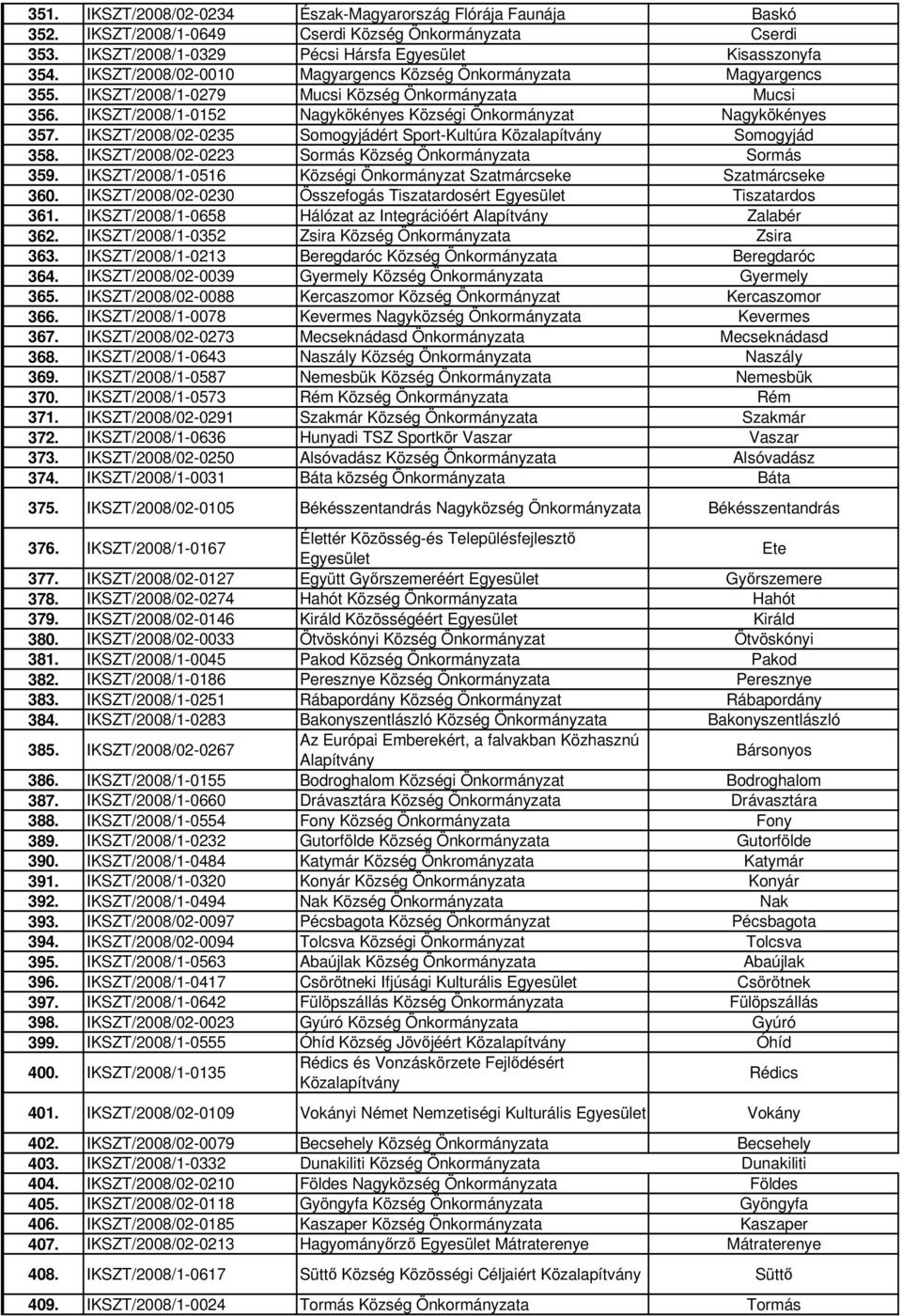IKSZT/2008/02-0235 Somogyjádért Sport-Kultúra Közalapítvány Somogyjád 358. IKSZT/2008/02-0223 Sormás Község Önkormányzata Sormás 359.