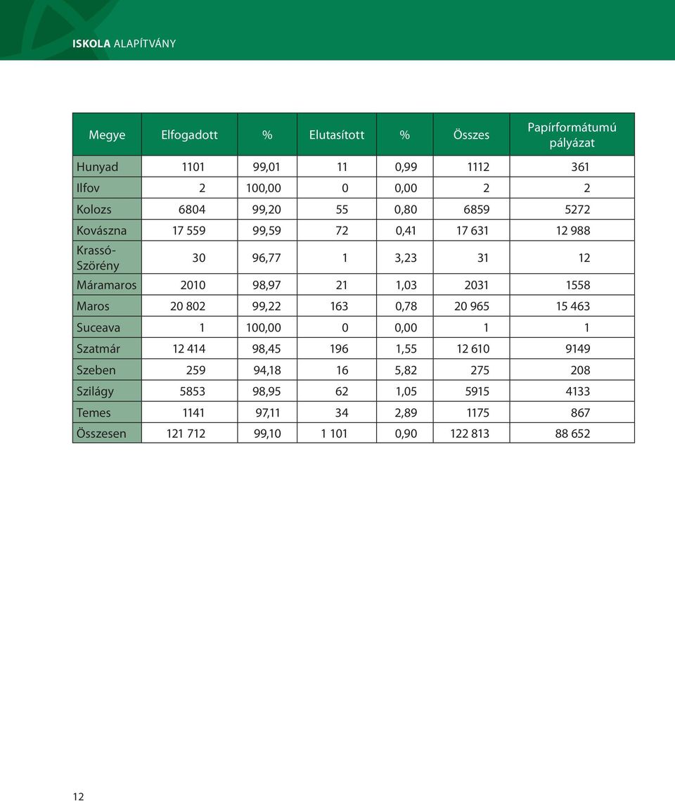 2031 1558 Maros 20 802 99,22 163 0,78 20 965 15 463 Suceava 1 100,00 0 0,00 1 1 Szatmár 12 414 98,45 196 1,55 12 610 9149 Szeben 259