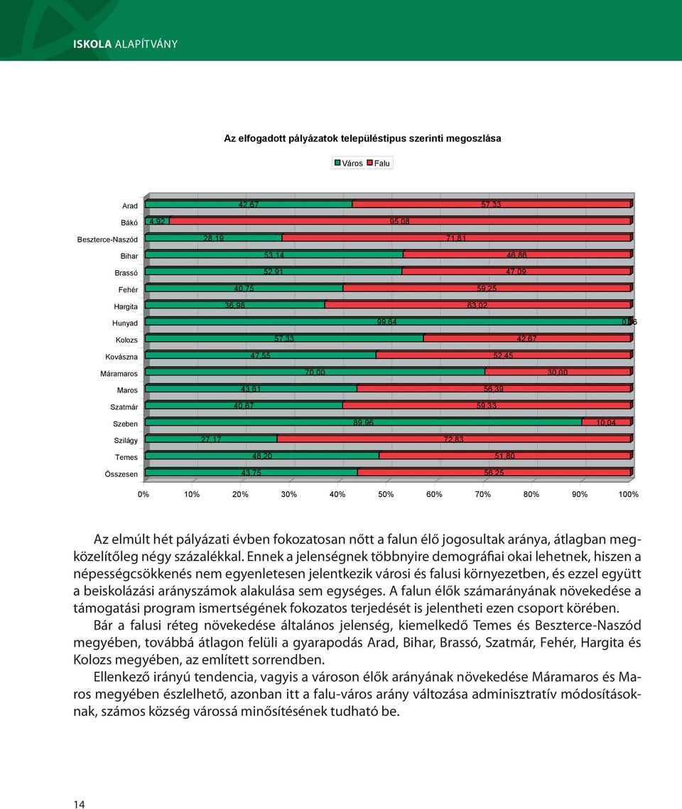 51,80 43,75 56,25 0 10 20 30 40 50 60 70 80 90 100 Az elmúlt hét i évben fokozatosan nőtt a falun élő jogosultak aránya, átlagban megközelítőleg négy százalékkal.