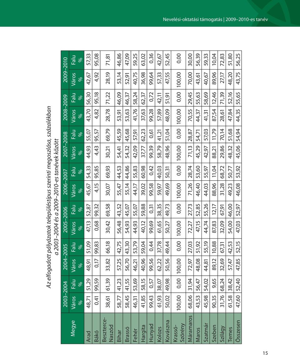 95,85 4,43 95,57 4,82 95,18 4,92 95,08 Beszterce- Naszód 38,61 61,39 33,82 66,18 30,42 69,58 30,07 69,93 30,21 69,79 28,78 71,22 28,19 71,81 Bihar 58,77 41,23 57,25 42,75 56,48 43,52 55,47 44,53