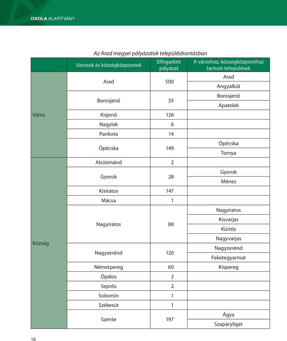 Angyalkút Borosjenő Apatelek Ópécska Tornya Gyorok Ménes Nagyiratos Kisvarjas Kürtös Nagyvarjas