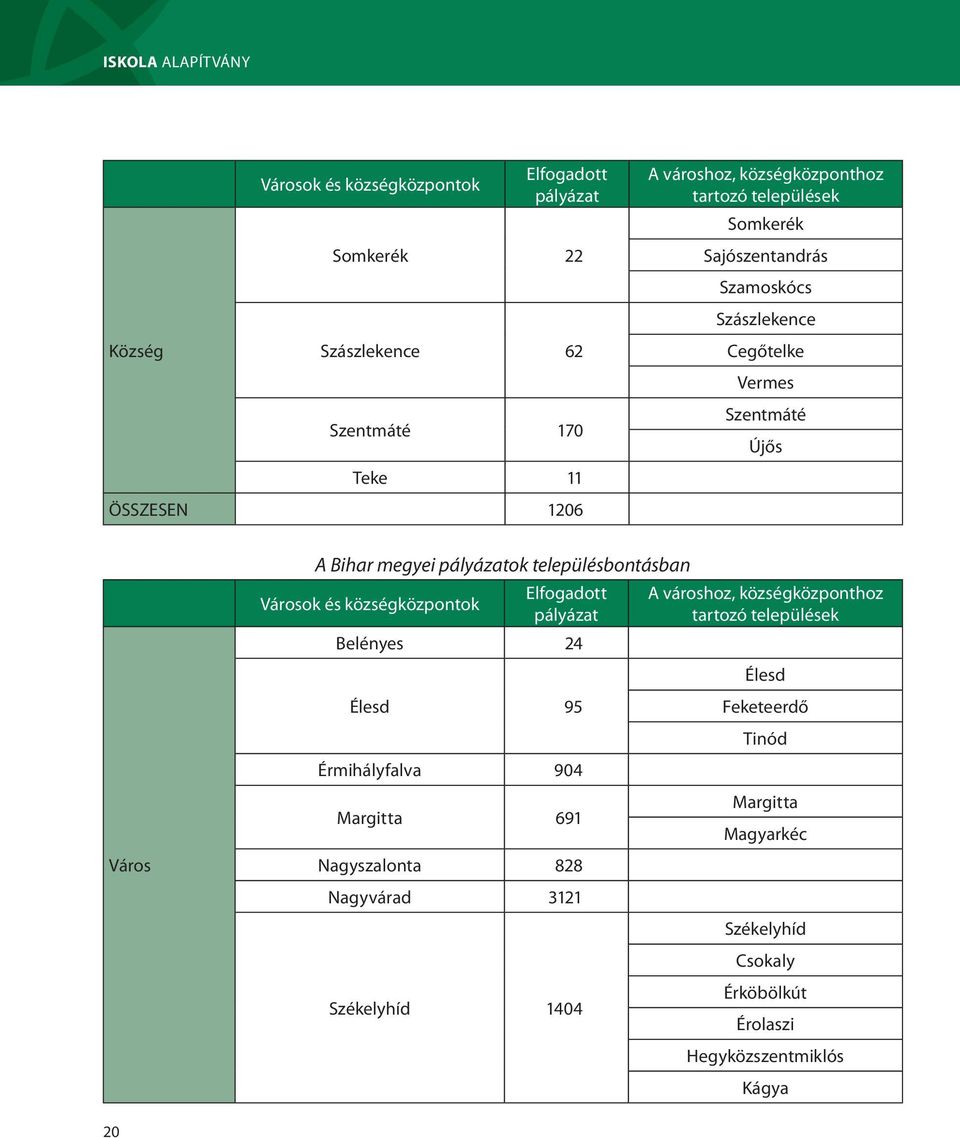 településbontásban Belényes 24 Élesd 95 Érmihályfalva 904 Margitta 691 Nagyszalonta 828 Nagyvárad 3121