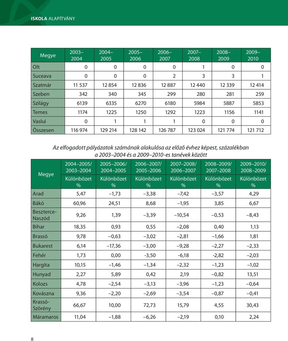 Megye Az elfogadott ok számának alakulása az előző évhez képest, százalékban a 2003 2004 és a 2009 2010-es tanévek között 2004 2005/ 2003 2004 Különbözet 2005 2006/ 2004 2005 Különbözet 2006 2007/