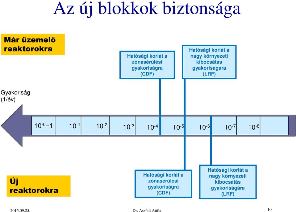 10-1 10-2 10-3 10-4 10-5 10-6 10-7 10-8 Új reaktorokra Hatósági korlát a zónasérülési