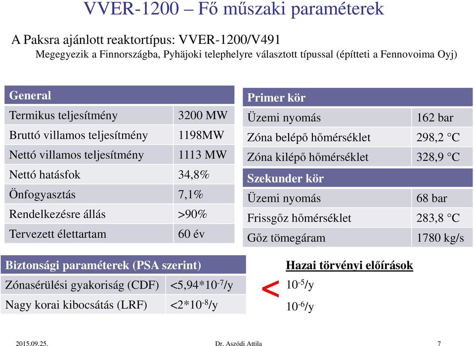 60 év Primer kör Üzemi nyomás 162 bar Zóna belépő hőmérséklet 298,2 C Zóna kilépő hőmérséklet 328,9 C Szekunder kör Üzemi nyomás 68 bar Frissgőz hőmérséklet 283,8 C Gőz tömegáram 1780 kg/s