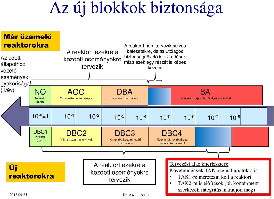 =1 10-1 10-2 10-3 10-4 10-5 10-6 10-7 10-8 DBC1 Normál üzem DBC2 Várható üzemi események DBC3 Kis gyakoriságú tervezési üzemzavarok DBC4 Nagyon kis gyakoriságú tervezési üzemzavarok DEC1 DEC2 Új