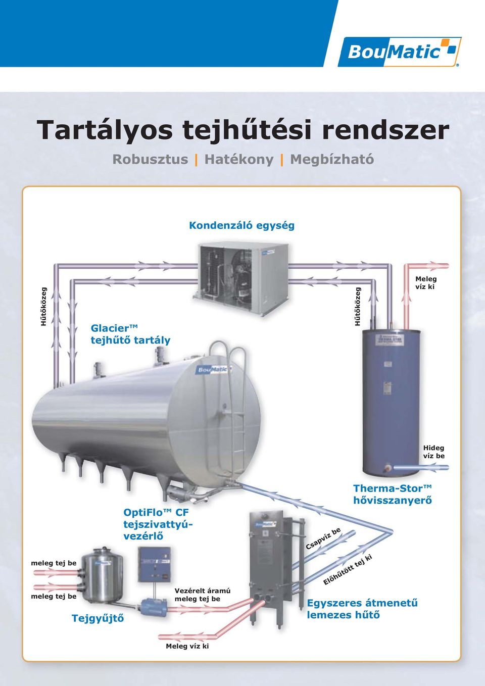 OptiFlo CF tejszivattyúvezérlő Vezérelt áramú Csapvíz be Előhűtött tej