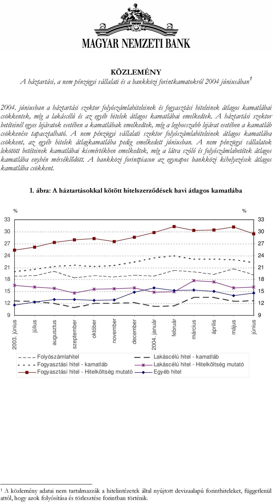 A háztartási szektor betéteinél egyes lejáratok esetében a kamatlábak emelkedtek, míg a leghosszabb lejárat esetében a kamatláb csökkenése tapasztalható.