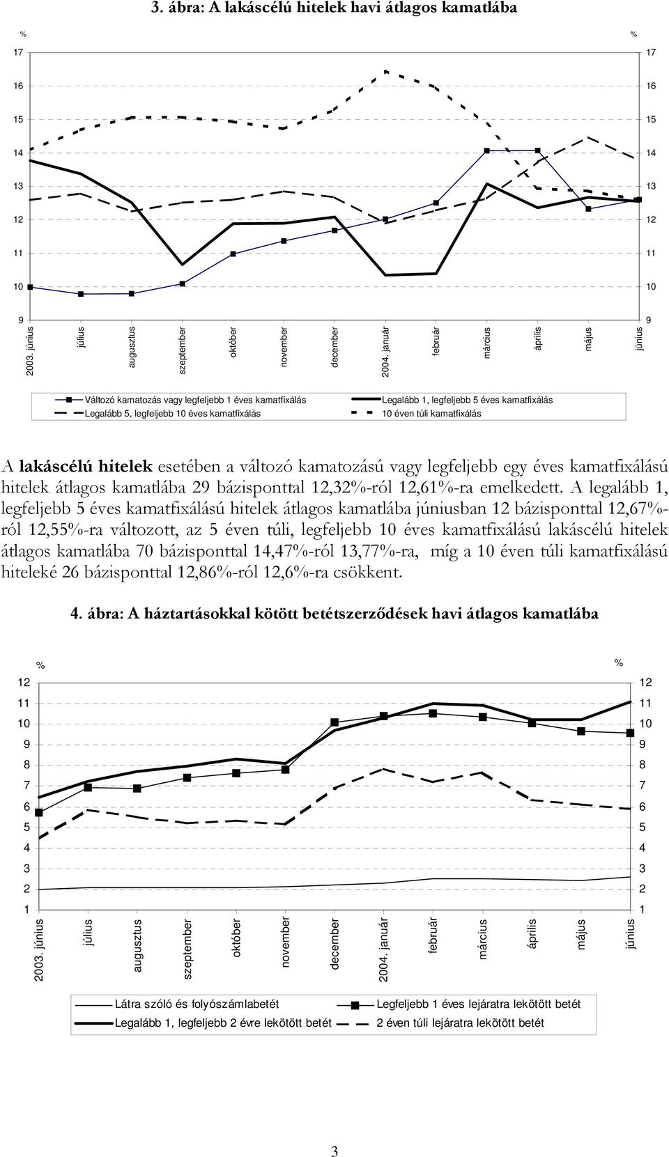 kamatozású vagy legfeljebb egy éves kamatfixálású hitelek átlagos kamatlába 2 bázisponttal,32%-ról,1%-ra emelkedett.