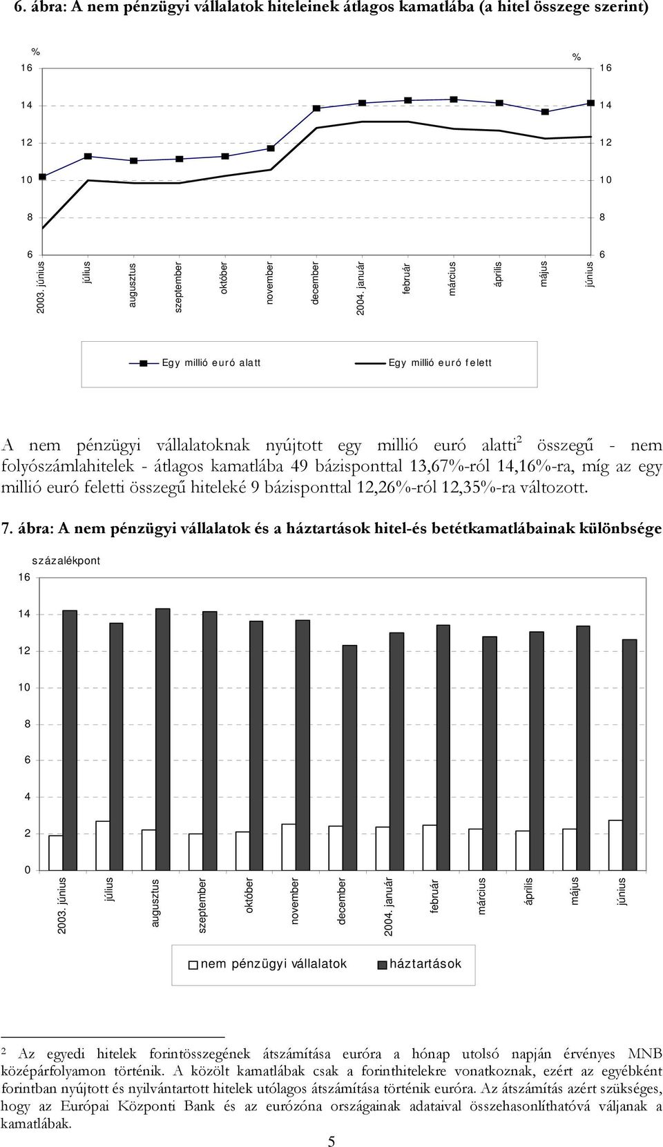 egy millió euró feletti összegű hiteleké bázisponttal,2%-ról,3%-ra változott.. ábra: A nem pénzügyi vállalatok és a háztartások hitel-és betétkamatlábainak különbsége 1 százalékpont 4 2 0 2003.