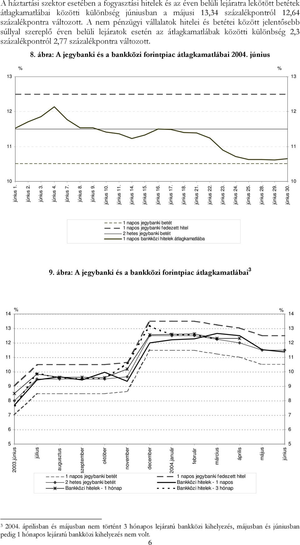 . ábra: A jegybanki és a bankközi forintpiac átlagkamatlábai 2004. 1. 2. 3. 4....... 1. 1. 1. 1. 21. 22. 23. 24. 2. 2. 2. 30.