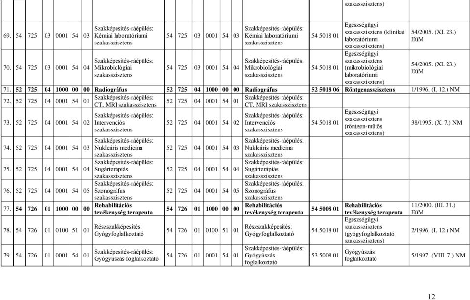 54/2005. (XI. 23.) 54/2005. (XI. 23.) 71. 52 725 04 1000 00 00 Radiográfus 52 725 04 1000 00 00 Radiográfus 52 5018 06 Röntgenasszisztens 1/1996. (I. 12.) NM 72.