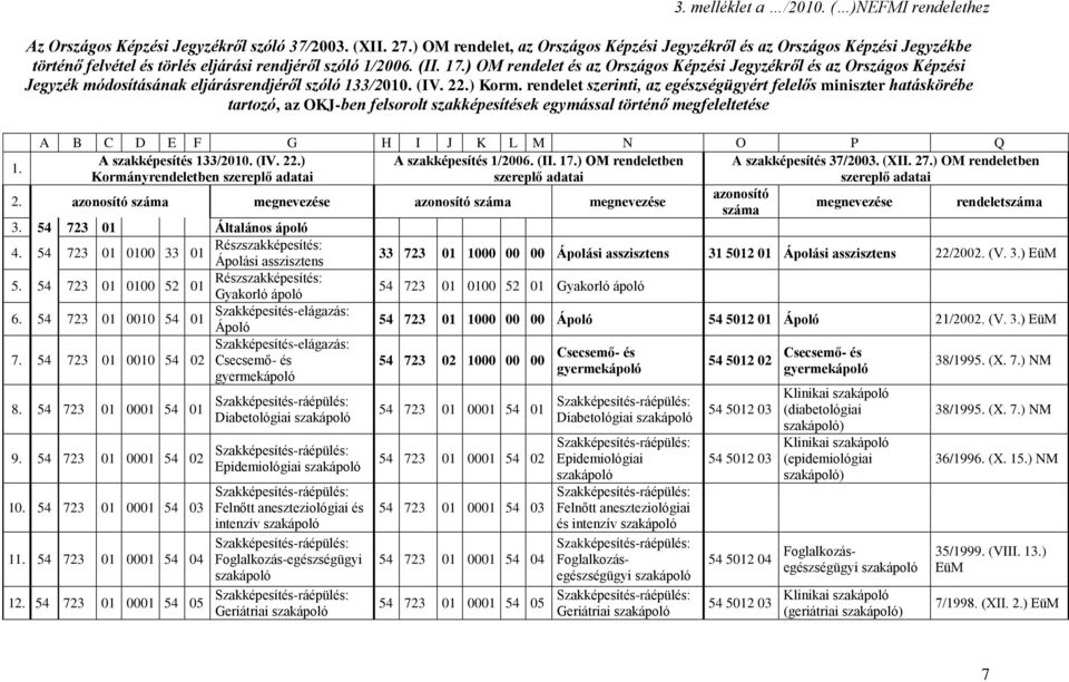 ) OM rendelet és az Országos Képzési Jegyzékről és az Országos Képzési Jegyzék módosításának eljárásrendjéről szóló 133/2010. (IV. 22.) Korm.