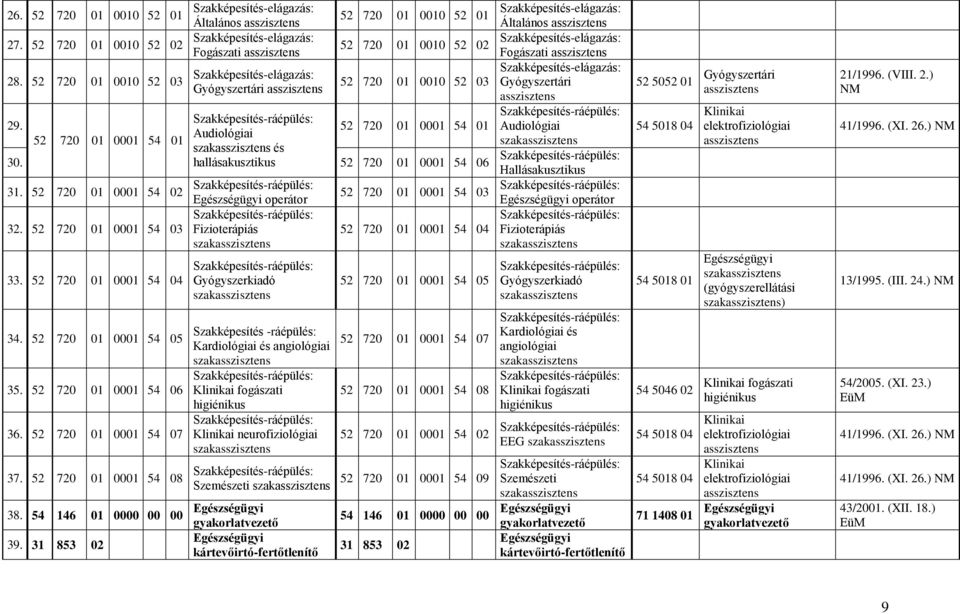 hallásakusztikus 52 720 01 0001 54 06 31. 52 720 01 0001 54 02 operátor 32. 52 720 01 0001 54 03 Fizioterápiás 33. 52 720 01 0001 54 04 34. 52 720 01 0001 54 05 35. 52 720 01 0001 54 06 36.