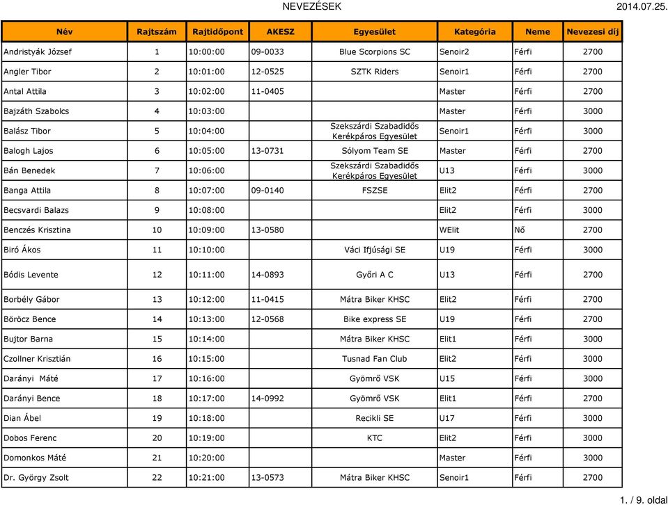 09-0140 FSZSE Elit2 Férfi 2700 Becsvardi Balazs 9 10:08:00 Elit2 Férfi 3000 Benczés Krisztina 10 10:09:00 13-0580 WElit Nő 2700 Biró Ákos 11 10:10:00 Váci Ifjúsági SE U19 Férfi 3000 Bódis Levente 12