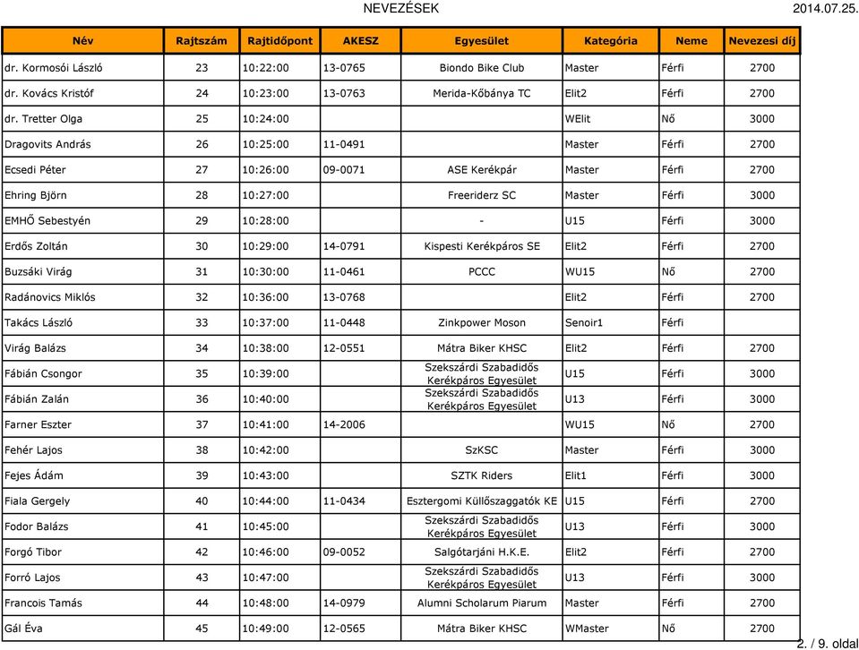 Master Férfi 3000 EMHŐ Sebestyén 29 10:28:00 - U15 Férfi 3000 Erdős Zoltán 30 10:29:00 14-0791 Kispesti Kerékpáros SE Elit2 Férfi 2700 Buzsáki Virág 31 10:30:00 11-0461 PCCC WU15 Nő 2700 Radánovics