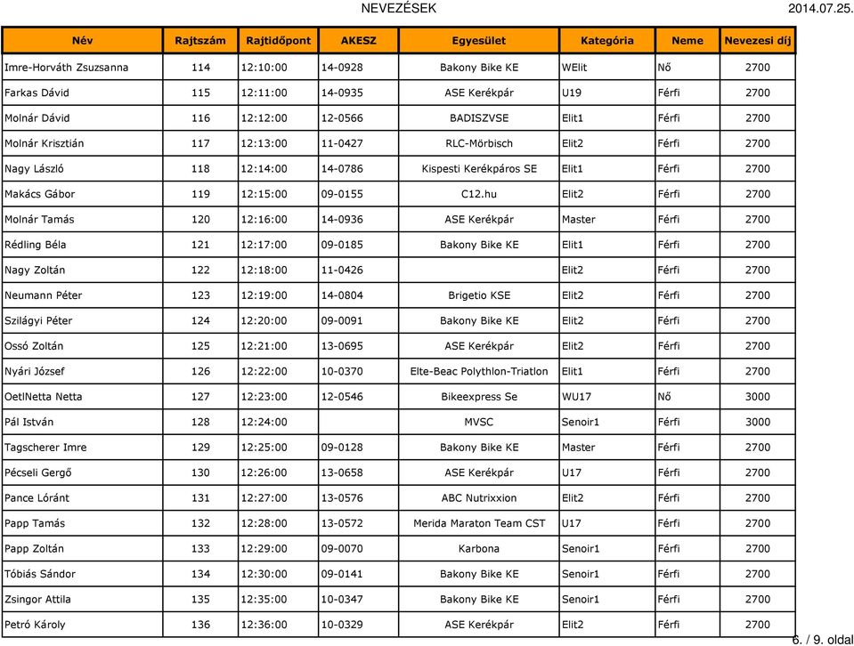 hu Elit2 Férfi 2700 Molnár Tamás 120 12:16:00 14-0936 ASE Kerékpár Master Férfi 2700 Rédling Béla 121 12:17:00 09-0185 Bakony Bike KE Elit1 Férfi 2700 Nagy Zoltán 122 12:18:00 11-0426 Elit2 Férfi