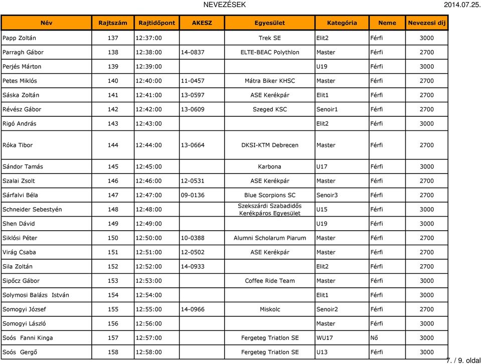 3000 Róka Tibor 144 12:44:00 13-0664 DKSI-KTM Debrecen Master Férfi 2700 Sándor Tamás 145 12:45:00 Karbona U17 Férfi 3000 Szalai Zsolt 146 12:46:00 12-0531 ASE Kerékpár Master Férfi 2700 Sárfalvi