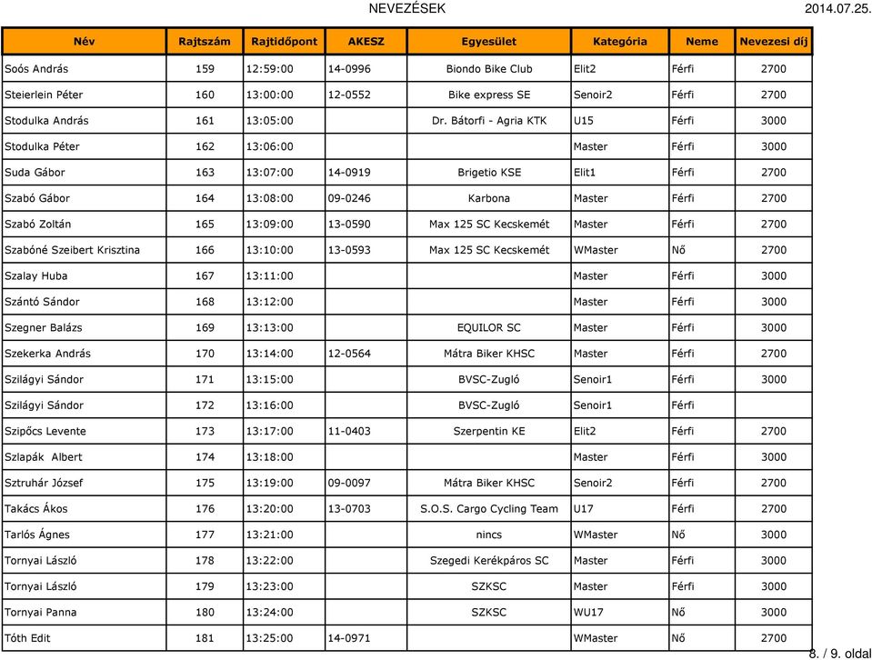 2700 Szabó Zoltán 165 13:09:00 13-0590 Max 125 SC Kecskemét Master Férfi 2700 Szabóné Szeibert Krisztina 166 13:10:00 13-0593 Max 125 SC Kecskemét WMaster Nő 2700 Szalay Huba 167 13:11:00 Master