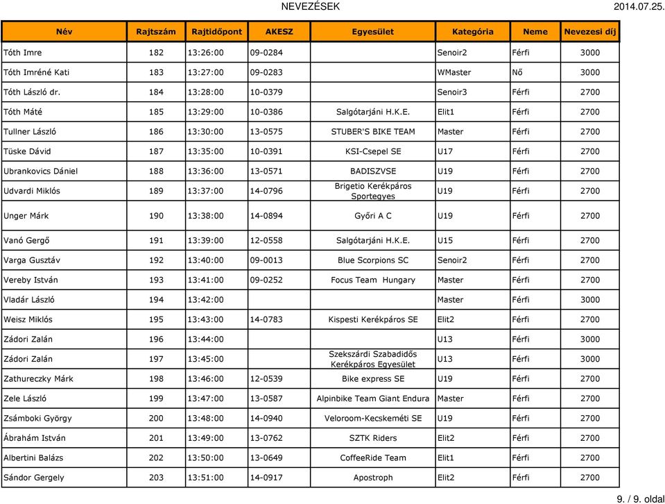 Elit1 Férfi 2700 Tullner László 186 13:30:00 13-0575 STUBER'S BIKE TEAM Master Férfi 2700 Tüske Dávid 187 13:35:00 10-0391 KSI-Csepel SE U17 Férfi 2700 Ubrankovics Dániel 188 13:36:00 13-0571