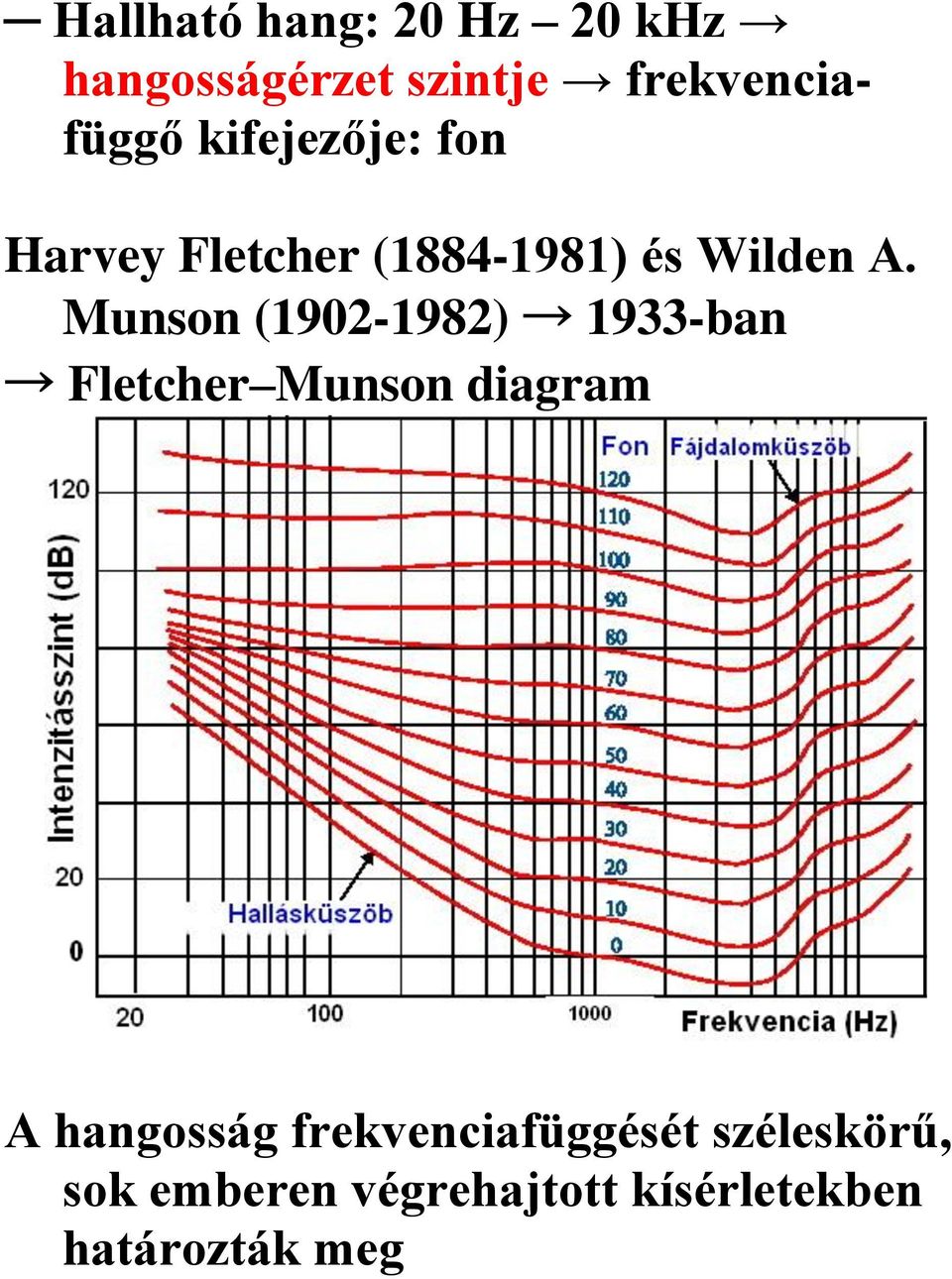 Munson (1902-1982) 1933-ban Fletcher Munson diagram A hangosság