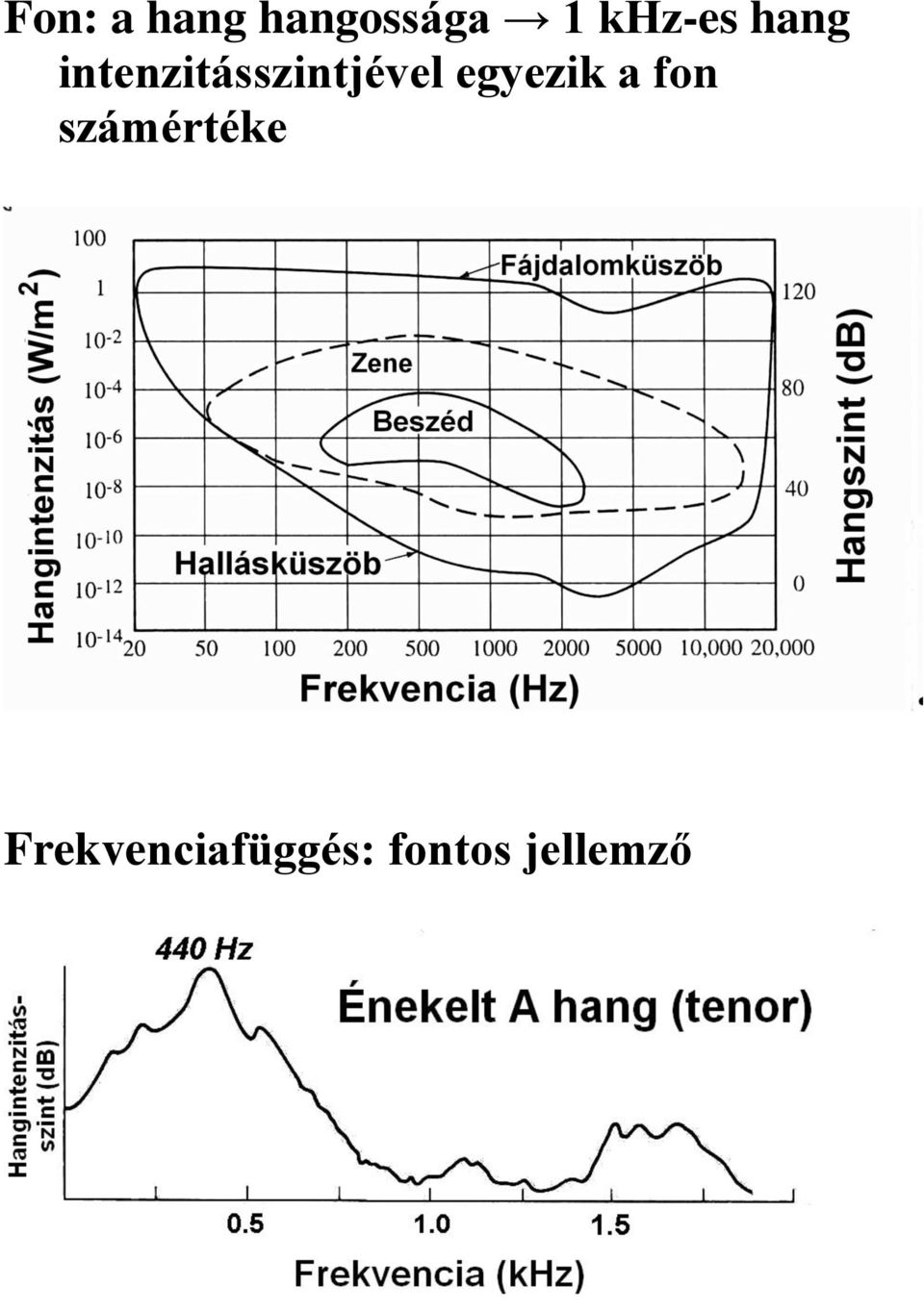 intenzitásszintjével egyezik