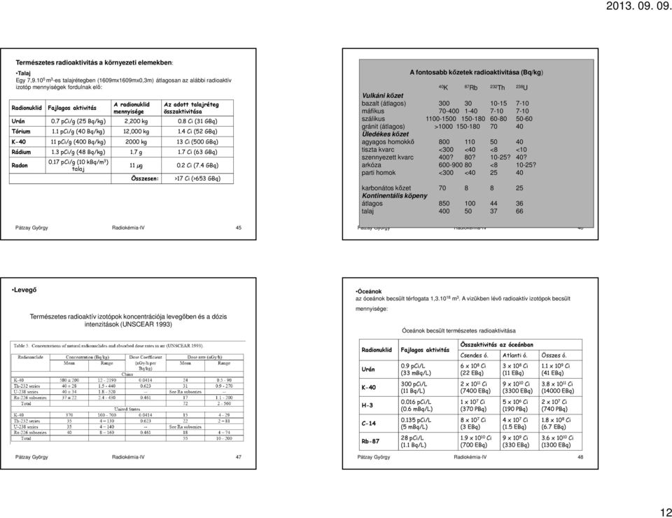 összaktivitása Urán 0.7 pci/g (25 Bq/kg) 2,200 kg 0.8 Ci (31 GBq) Tórium 1.1 pci/g (40 Bq/kg) 12,000 kg 1.4 Ci (52 GBq) K-40 11 pci/g (400 Bq/kg) 2000 kg 13 Ci (500 GBq) Rádium 1.3 pci/g (48 Bq/kg) 1.